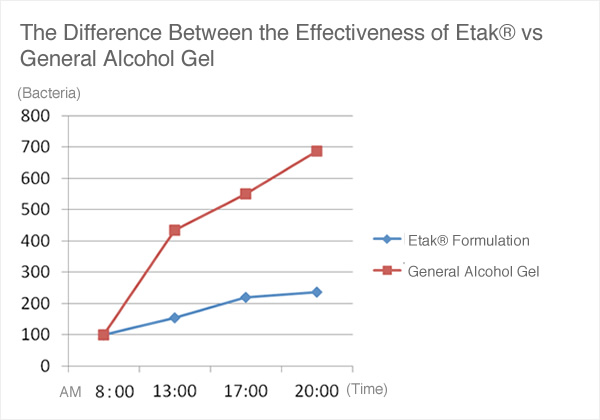 Etak